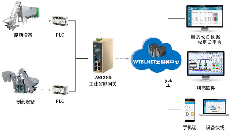 PLC遠程上下載智能網(wǎng)關在制藥設備中使用