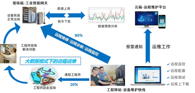 如何通過物聯(lián)網(wǎng)網(wǎng)關(guān)感知工業(yè)設(shè)備故障，優(yōu)化設(shè)備維護體驗？